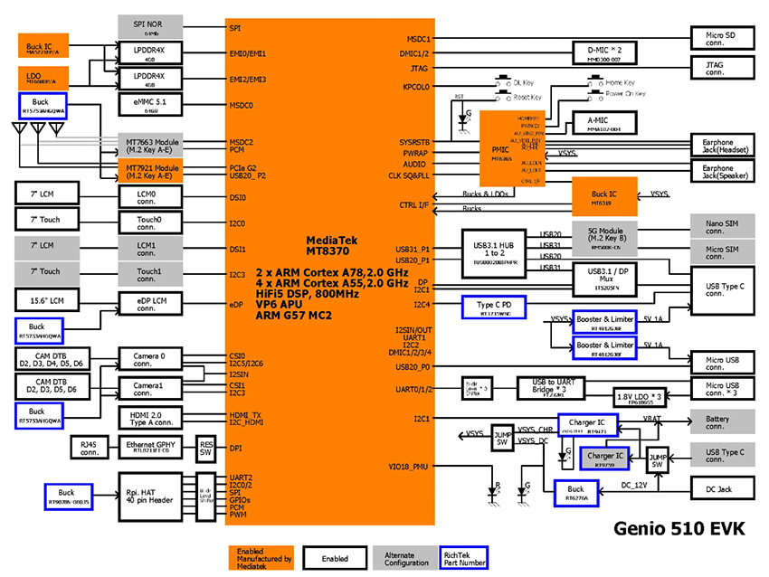 Block Diagram - MediaTek Genio 510 (MT8370) Evaluation Kit
